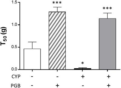 Blocking α2δ-1 Subunit Reduces Bladder Hypersensitivity and Inflammation in a Cystitis Mouse Model by Decreasing NF-kB Pathway Activation